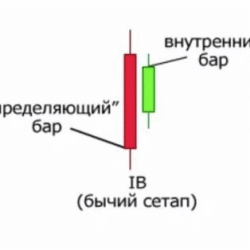 Индикатор InsideBar MT4 - Внутренний бар для МТ4