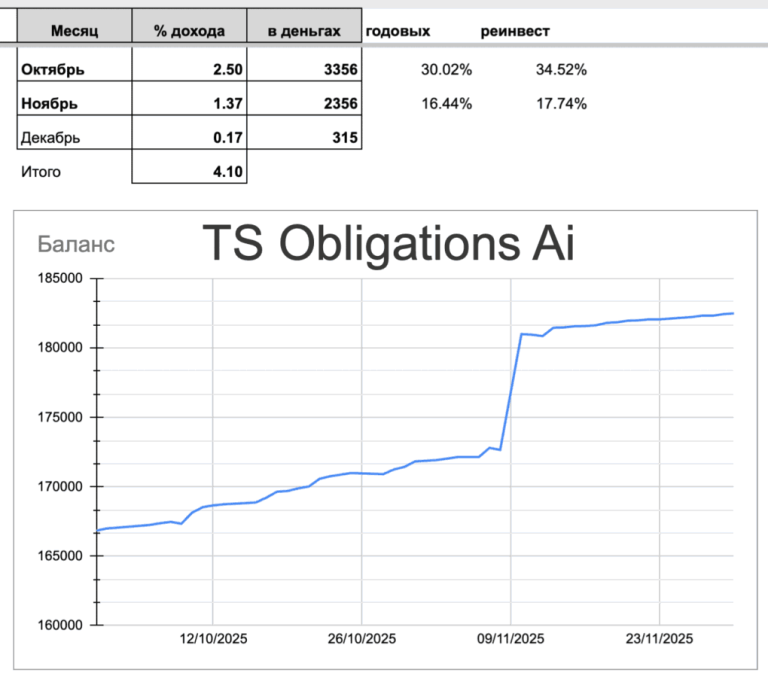 Результаты торговли роботом за 2 месяца