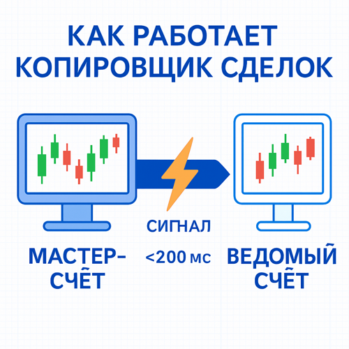 Копировщик сделок: что это такое и как работает для МТ4 и МТ5
