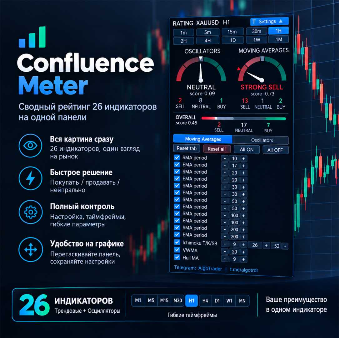 Confluence Meter: сводный рейтинг 26 индикаторов на одной панели