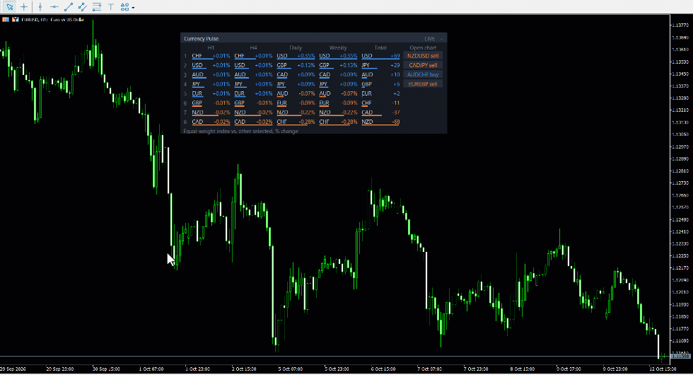 Currency Pulse — панель силы валют для MT4 и MT5