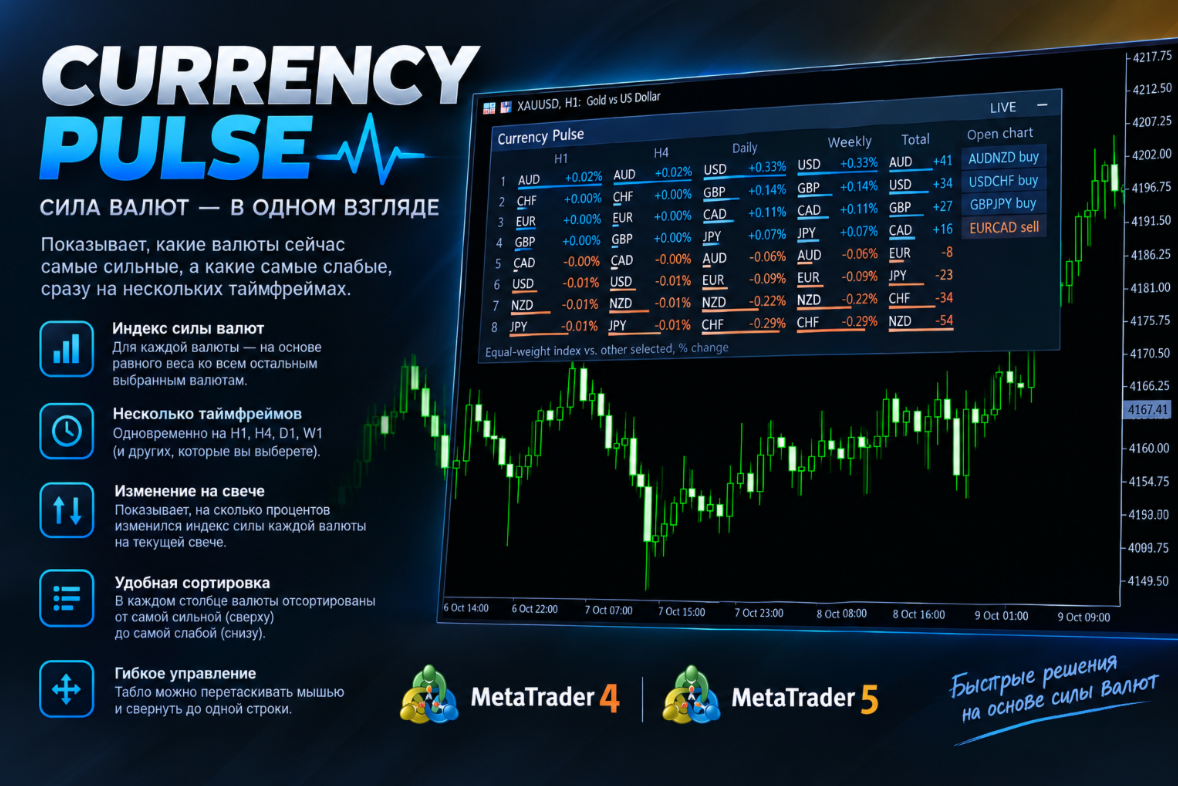 Currency Pulse — панель силы валют для MT4 и MT5