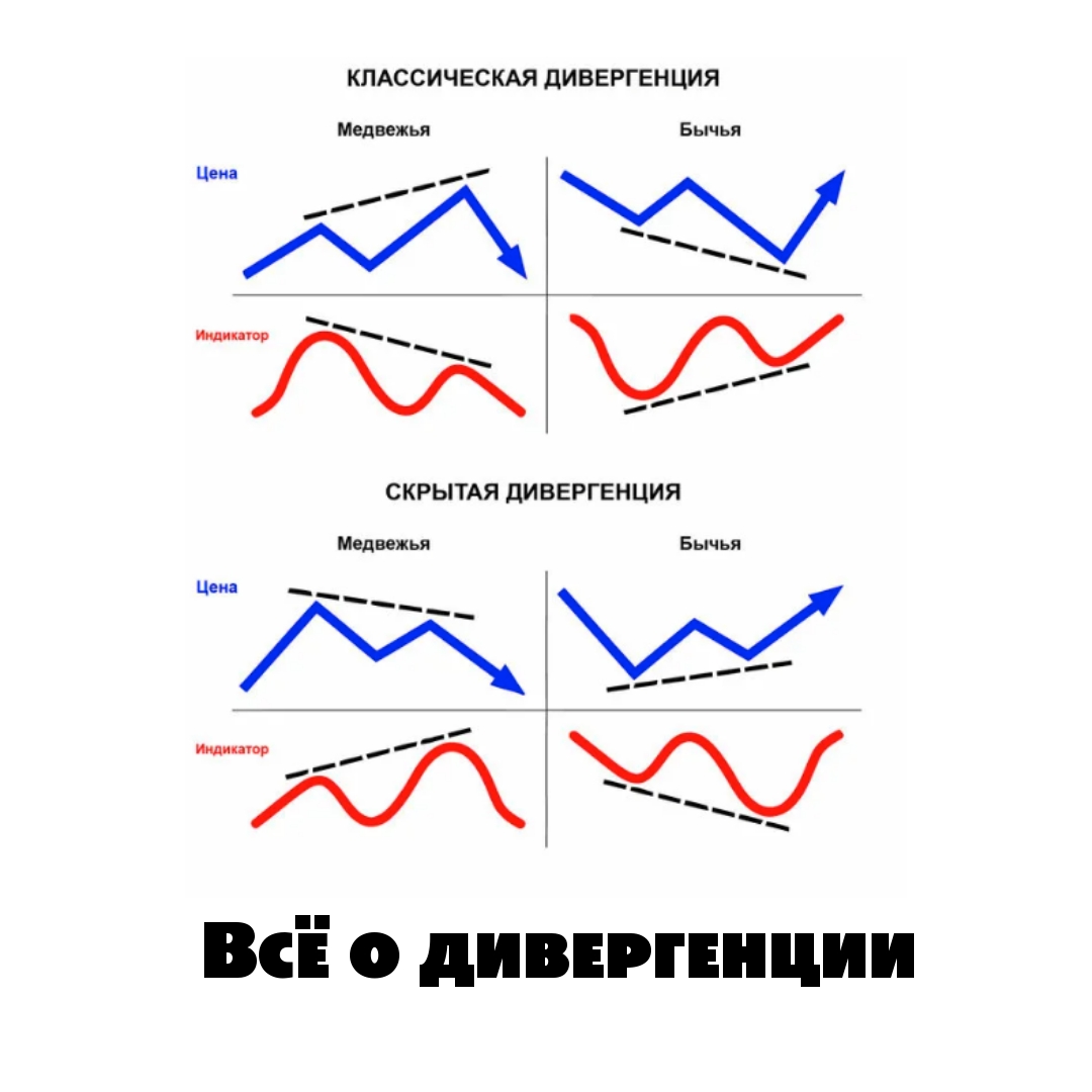 Выбери понятие дивергенция. Дивергенция и конвергенция в трейдинге. Дивергенция и конвергенция на графике. Скрытая дивергенция. Паттерн дивергенция.