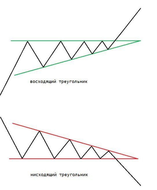 восходящий и нисходящий треугольник в трейдиинге.
