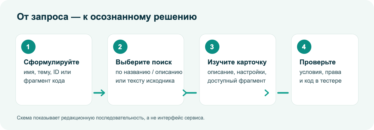 Схема: сформулировать запрос, выбрать поиск и фильтры, изучить карточку, проверить условия и код
