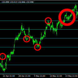 Индикатор круглых уровней RoundLevels для MT5 и MT4