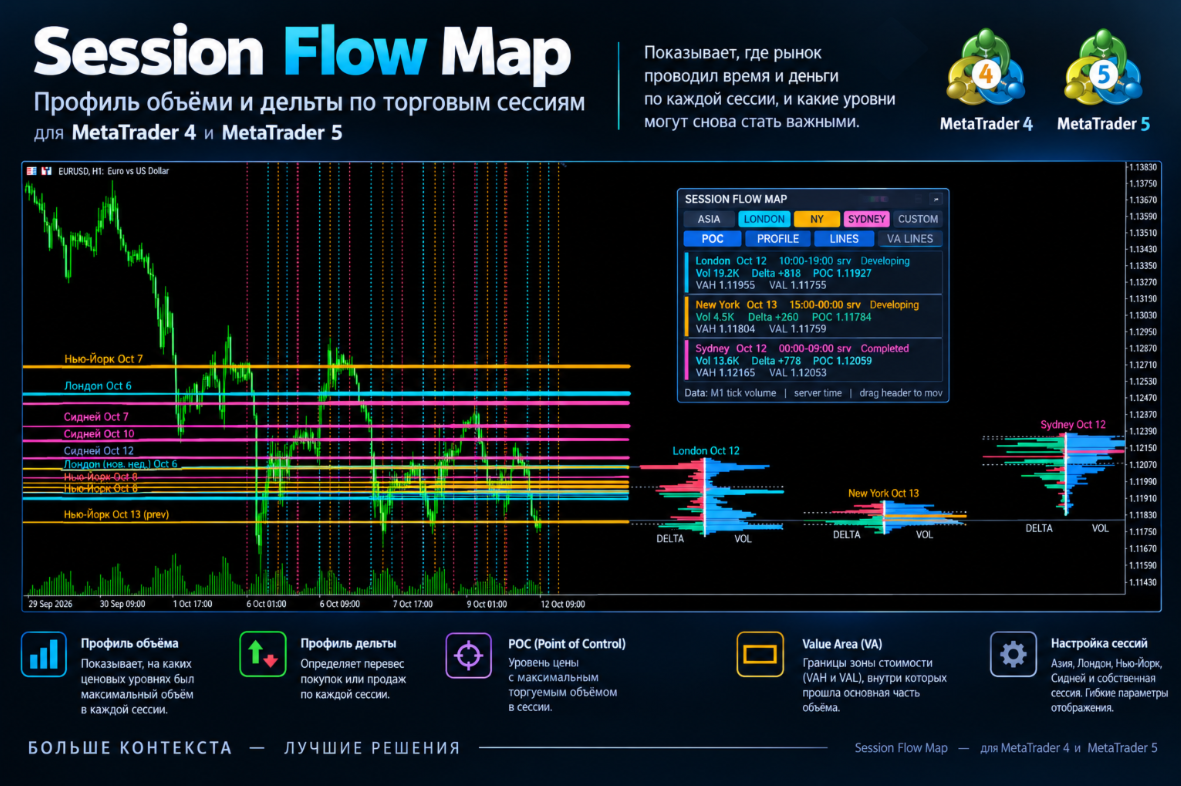 SessionFlowMap — мультисессионный профиль объёма и дельты с уровнями POC (для MT4 и MT5)