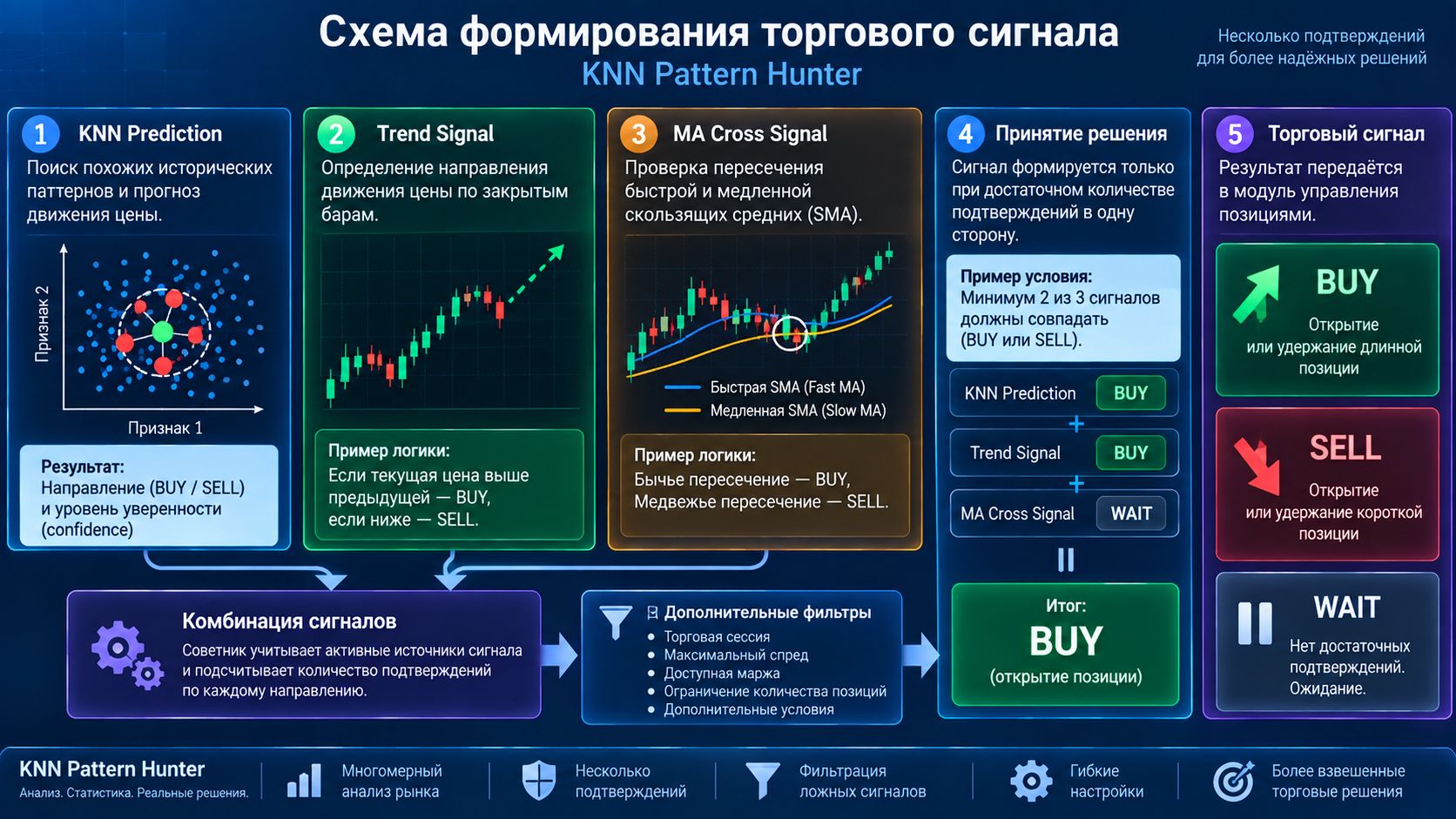 Схема формирования торгового сигнала
