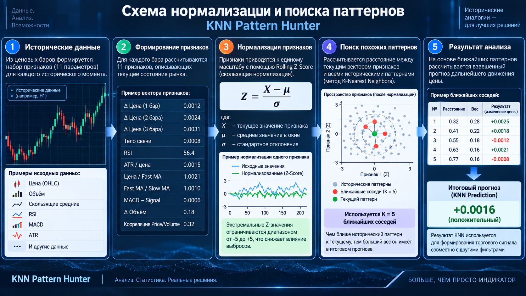 Схема нормализации и поиска паттернов