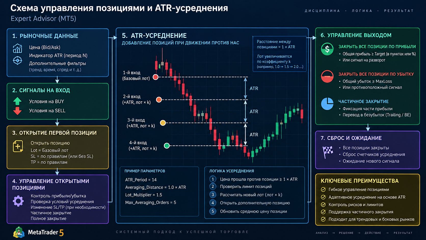 Схема управления позициями и ATR-усреднения